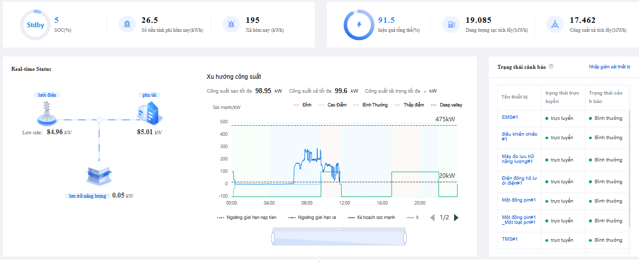 Biểu đồ tiêu thụ điện theo khu vực trong nhà máy, Lộ trình netzero dành cho doanh nghiệp hiệu quả